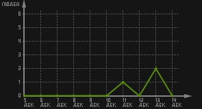 статистика посещаемости страниц автора (посетителей/дата)