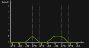 статистика посещаемости страниц автора (посетителей/дата)