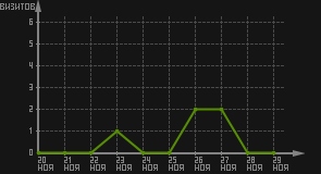 статистика посещаемости страниц автора (визитов/дата)