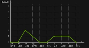 статистика посещаемости страниц автора (посетителей/дата)