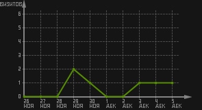 статистика посещаемости страниц автора (визитов/дата)