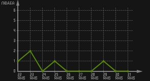 статистика посещаемости страниц автора (посетителей/дата)