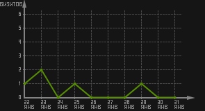 статистика посещаемости страниц автора (визитов/дата)