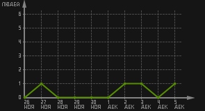статистика посещаемости страниц автора (посетителей/дата)