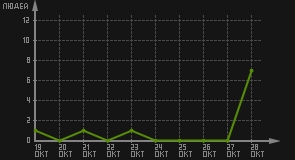 статистика посещаемости страниц автора (посетителей/дата)