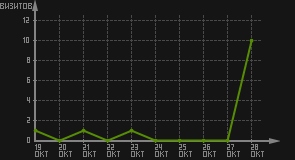 статистика посещаемости страниц автора (визитов/дата)