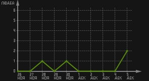 статистика посещаемости страниц автора (посетителей/дата)