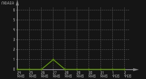 статистика посещаемости страниц автора (посетителей/дата)