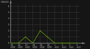статистика посещаемости страниц автора (посетителей/дата)