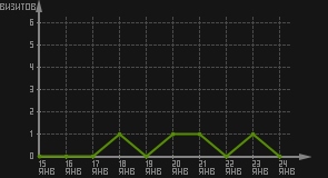 статистика посещаемости страниц автора (визитов/дата)