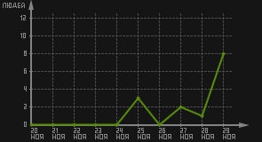 статистика посещаемости страниц автора (посетителей/дата)