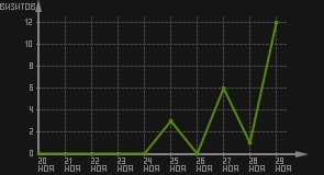 статистика посещаемости страниц автора (визитов/дата)