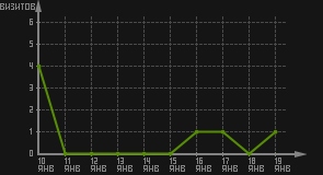 статистика посещаемости страниц автора (визитов/дата)