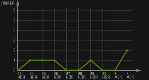 статистика посещаемости страниц автора (посетителей/дата)