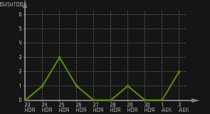 статистика посещаемости страниц автора (визитов/дата)