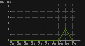 статистика посещаемости страниц автора (визитов/дата)