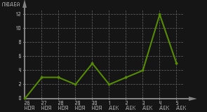 статистика посещаемости страниц автора (посетителей/дата)