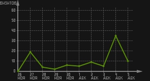 статистика посещаемости страниц автора (визитов/дата)