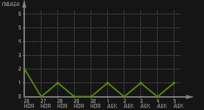 статистика посещаемости страниц автора (посетителей/дата)