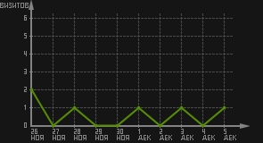 статистика посещаемости страниц автора (визитов/дата)
