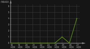 статистика посещаемости страниц автора (посетителей/дата)
