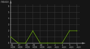 статистика посещаемости страниц автора (посетителей/дата)