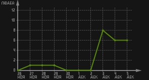 статистика посещаемости страниц автора (посетителей/дата)