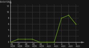 статистика посещаемости страниц автора (визитов/дата)