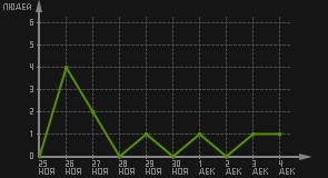 статистика посещаемости страниц автора (посетителей/дата)