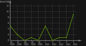 статистика посещаемости страниц автора (визитов/дата)