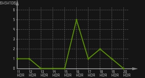 статистика посещаемости страниц автора (визитов/дата)
