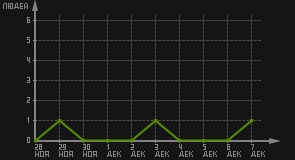 статистика посещаемости страниц автора (посетителей/дата)