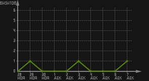 статистика посещаемости страниц автора (визитов/дата)