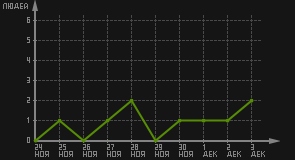 статистика посещаемости страниц автора (посетителей/дата)