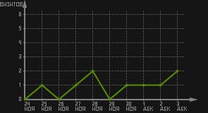 статистика посещаемости страниц автора (визитов/дата)