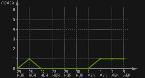 статистика посещаемости страниц автора (посетителей/дата)