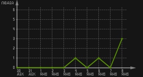 статистика посещаемости страниц автора (посетителей/дата)