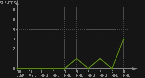 статистика посещаемости страниц автора (визитов/дата)