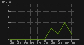 статистика посещаемости страниц автора (посетителей/дата)