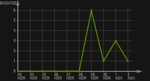 статистика посещаемости страниц автора (визитов/дата)