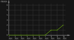 статистика посещаемости страниц автора (посетителей/дата)