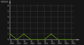 статистика посещаемости страниц автора (посетителей/дата)