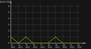 статистика посещаемости страниц автора (визитов/дата)