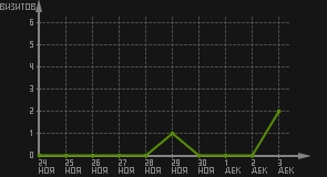 статистика посещаемости страниц автора (визитов/дата)