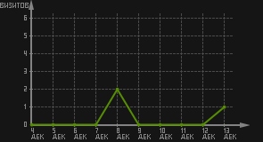 статистика посещаемости страниц автора (визитов/дата)