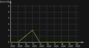 статистика посещаемости страниц автора (визитов/дата)