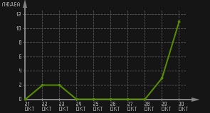 статистика посещаемости страниц автора (посетителей/дата)
