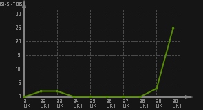 статистика посещаемости страниц автора (визитов/дата)