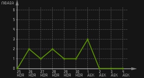 статистика посещаемости страниц автора (посетителей/дата)