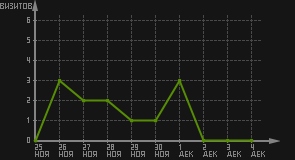 статистика посещаемости страниц автора (визитов/дата)